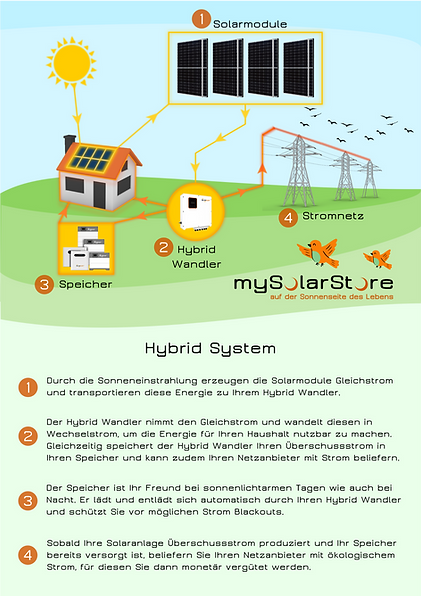 Hybrid Solaranlage Komplettset