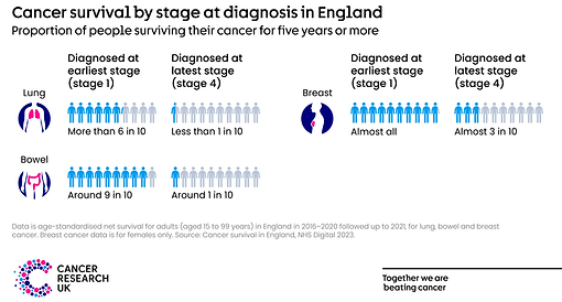infographic_5y_survival_by_stage_lung_bowel_breast_screen_high_res.png