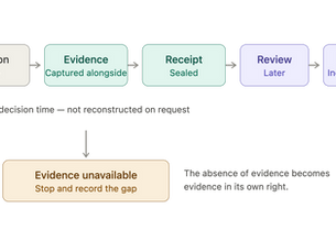 The lifecycle of a decision receipt. The amber branch — recording the gap when evidence can't be established — is the part most systems leave out.