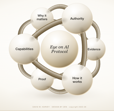 Eye on AI Protocol atom diagram: a central sphere labelled Eye on AI Protocol linked to six surrounding spheres: Why it matters, Authority, Evidence, How it works, Proof and Capabilities. Links to the Eye on AI Protocol page.