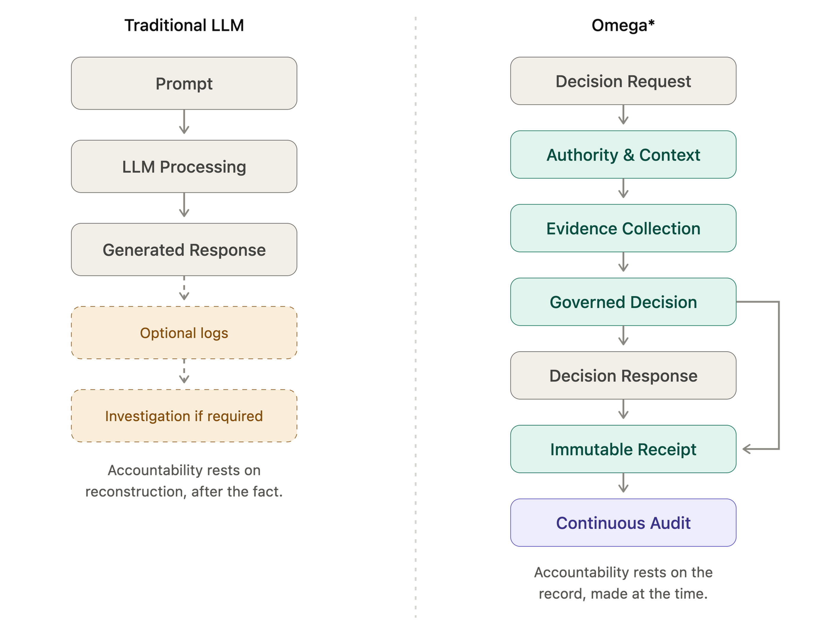 Figure 1. Conventional LLMs optimise for generating responses. Omega* adds a governed evidence layer around each decision, so accountability depends on verifiable records rather than retrospective reconstruction.