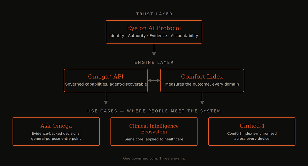 Diagram: the Eye on AI Protocol verifies trust; the Omega* API and Comfort Index form the governed engine; Ask Omega, the Clinical Intelligence Ecosystem, and Unified-1 are the three use cases built on that same core.