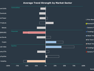 10Dynamics Trend Strength Indicator: December 2024 