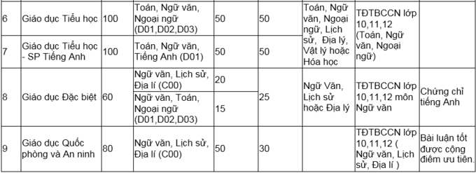 Đại học Sư phạm Hà Nội tuyển 4.330 sinh viên - 6