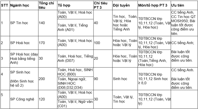 Đại học Sư phạm Hà Nội tuyển 4.330 sinh viên - 8