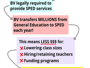 SPED not fully funded = SCHOOLS are not fully funded