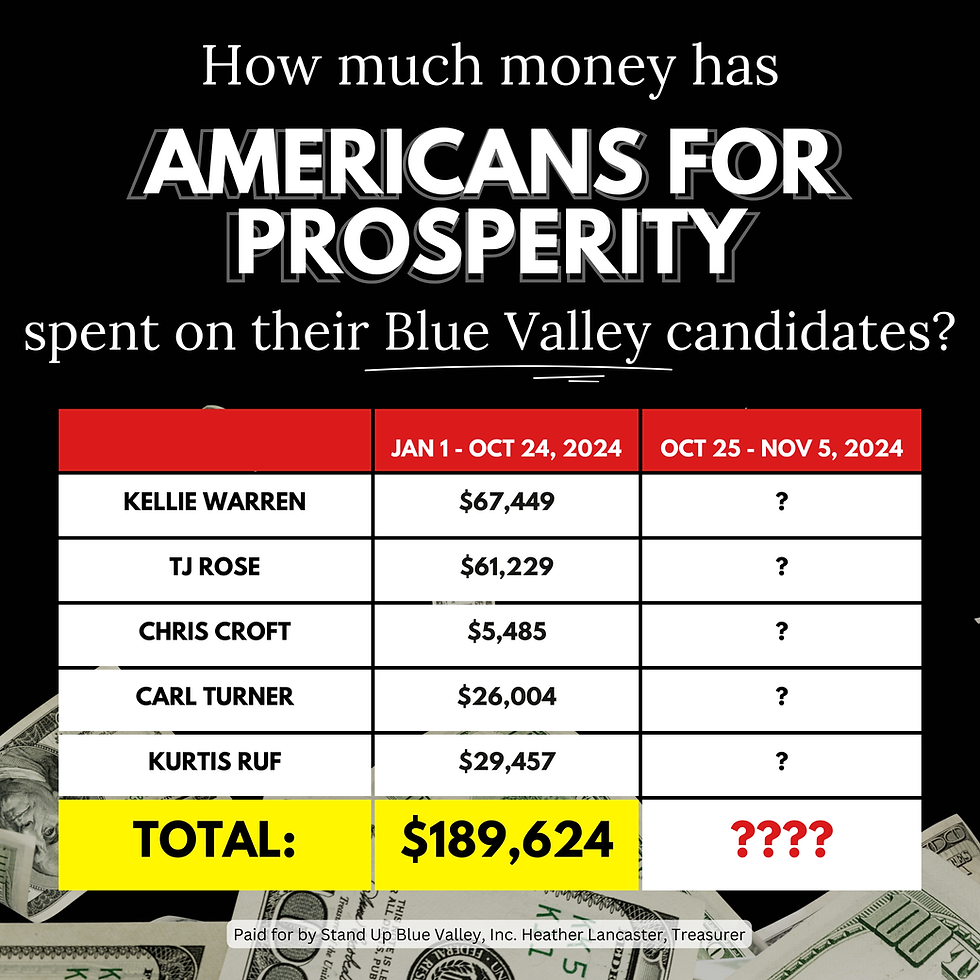 A chart showing how much money Americans for Prosperity has spent in 2024