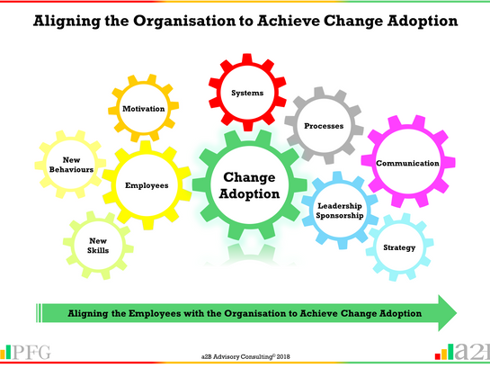 Change Adoption - Aligning the Employee and Organisation