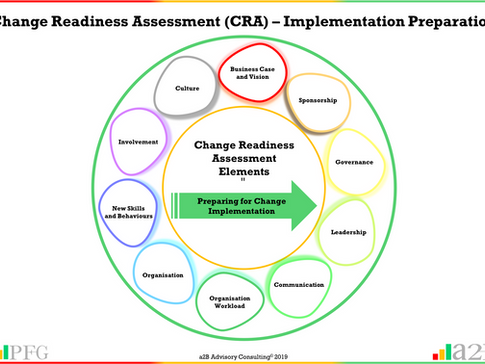 Change Readiness Assessment – Implementation Preparation