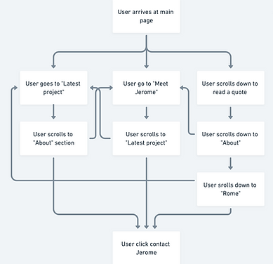 User flow v.1
