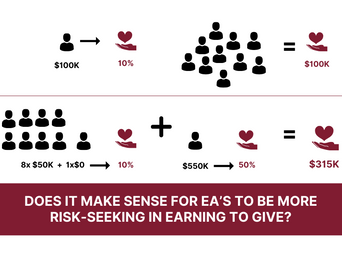 Does it make sense for EA’s to be more risk-seeking in earning to give?