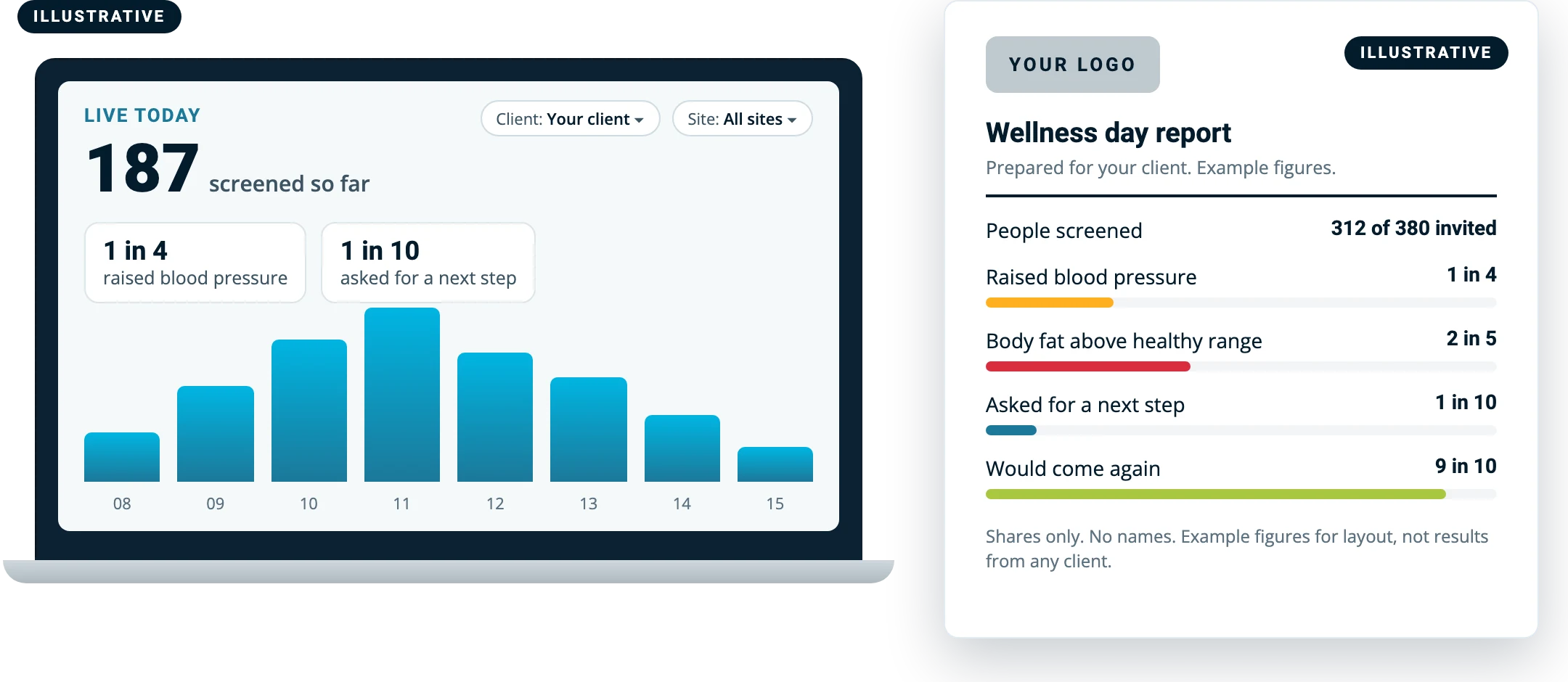 Drawn example, not a real client. A live dashboard with client and site filters, screenings by hour, next to an anonymised wellness day report with a grey YOUR LOGO block and example figures.