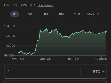 Bitcoin Hits $100,000 Milestone After Trump Election Victory