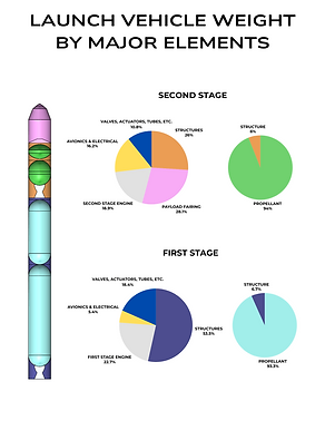 Launch Vehicle Weight and Cost By Major Elements (2).png