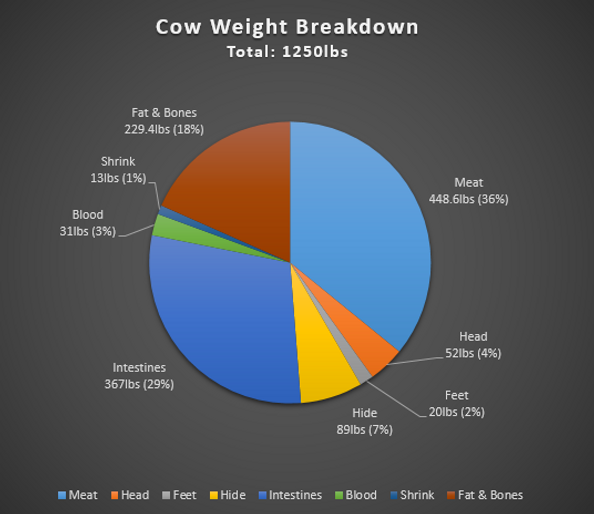 Cow_Weight_Breakdown.png