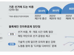 [MK] Distrust of Counting Counts, Solving Snowball Costs... Blockchain Leads Election Revolution