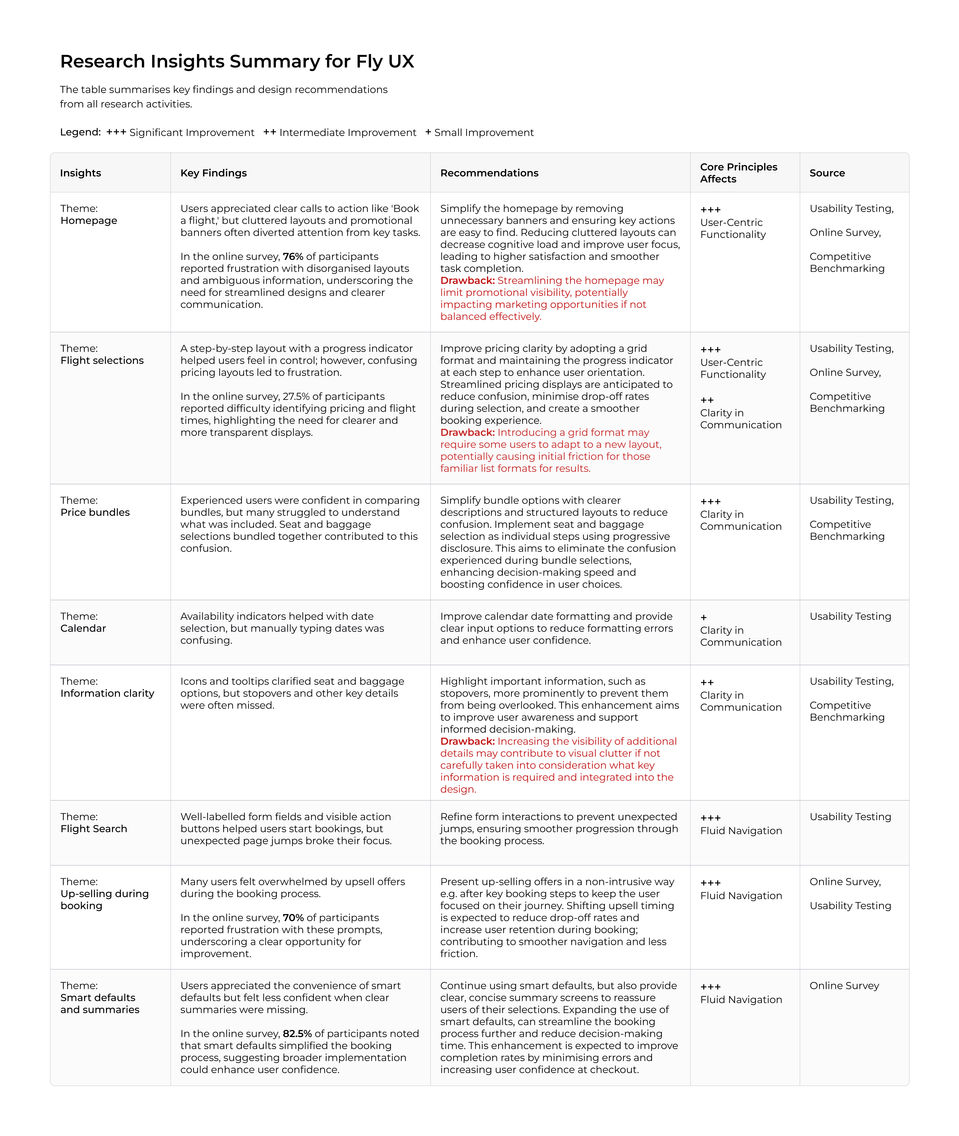 Research Insights Summary for Fly UX