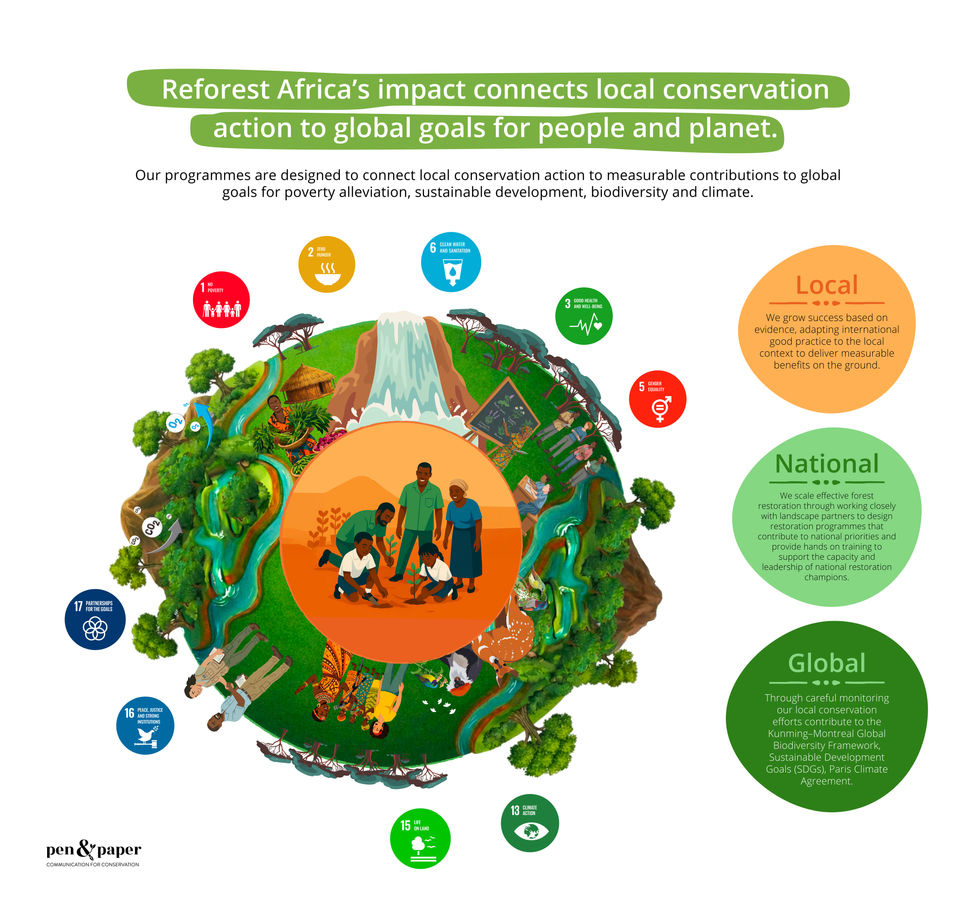 Infographic 1.2 - Reforest Africa_Pen&PaperScience