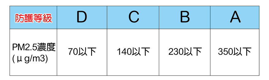 國家標準CNS15980防霾口罩建議配戴表格-01.png