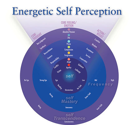 Energetic Self Perception- Be Healthy
