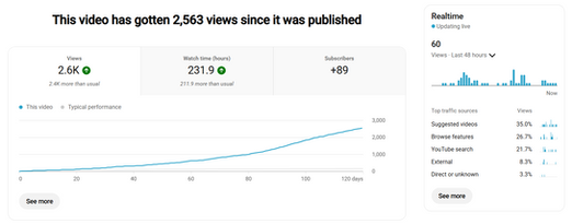 YouTube analytics graph of video views
