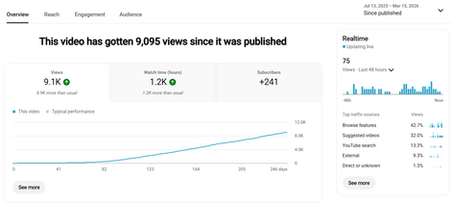 YouTube analytics graph of views