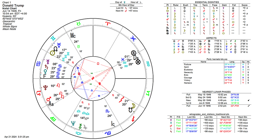 Donald Trump Birthchart Figure 1. Rodden Score: AA.