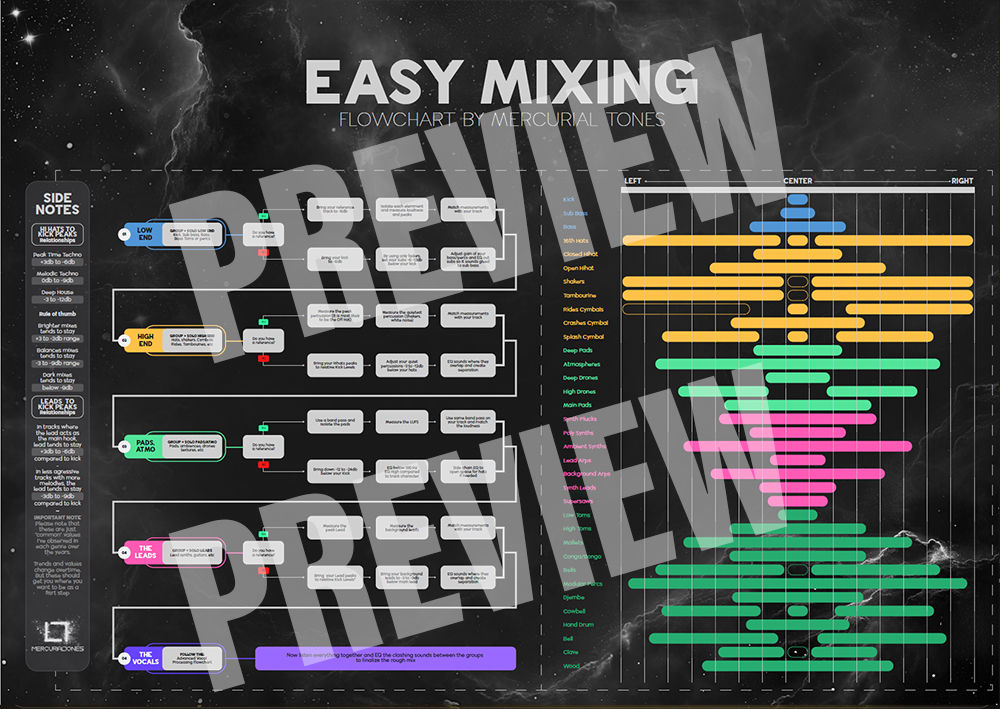Easy Mixing Flowchart