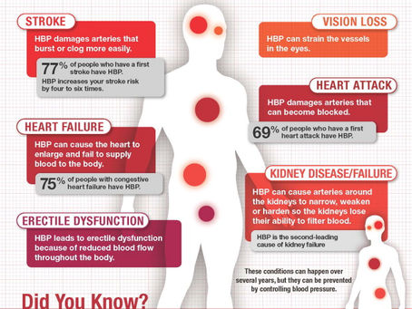 Consequences of High Blood Pressure