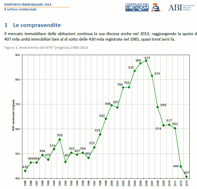 Compravendite residenziali italiane