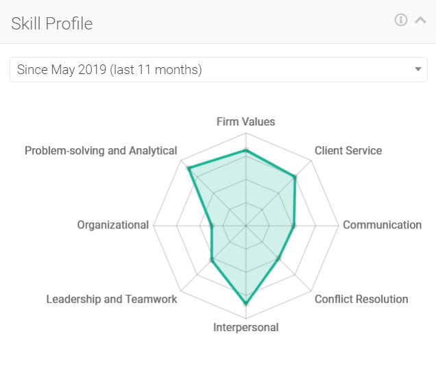 Employee Skill profile