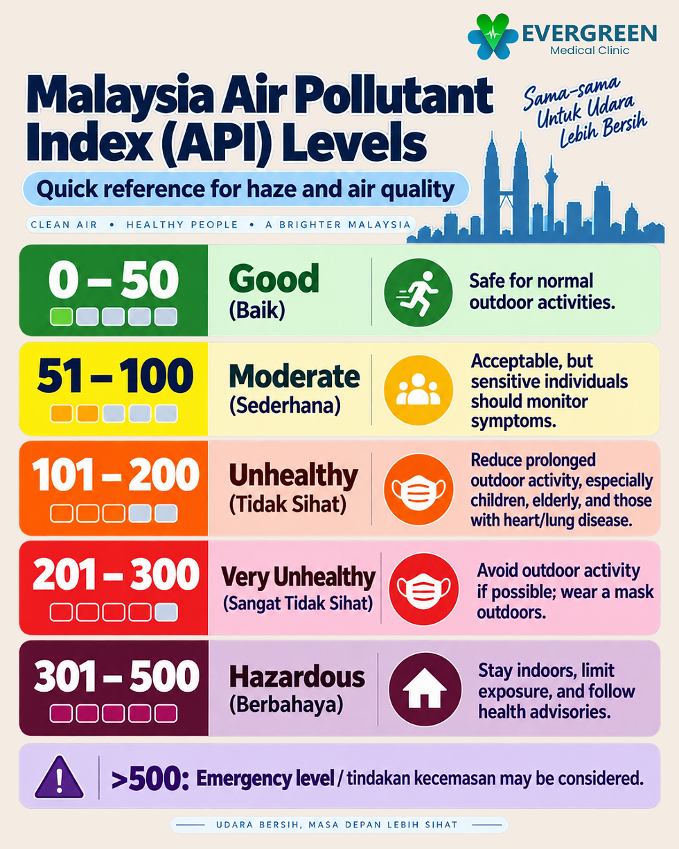 Malaysia Air Pollutant Index (API) infographic shows haze levels from Good to Hazardous, with safety advice and city skyline.