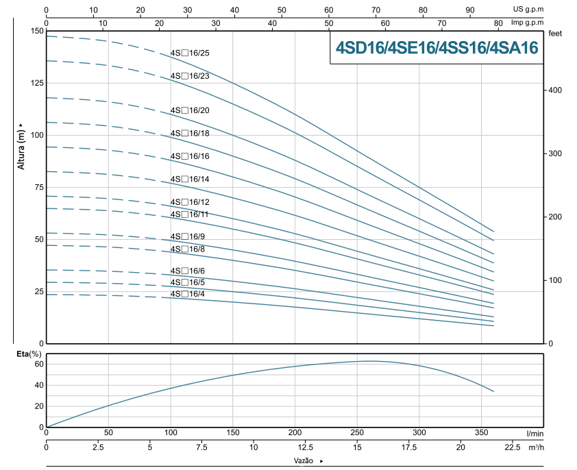 Gráfico-Curvas-Bombas-Submersas-4m16"