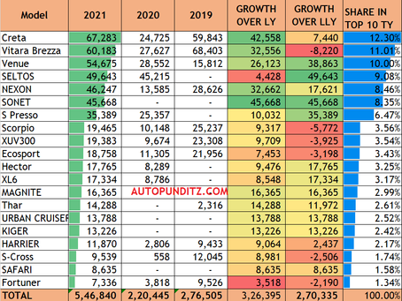 TOP 20 SUV OF INDIA, THIS YEAR 2021 [ JANUARY TO JUNE]: CRETA, BREZZA, VENUE SELTOS, NEXON & OTHERS.