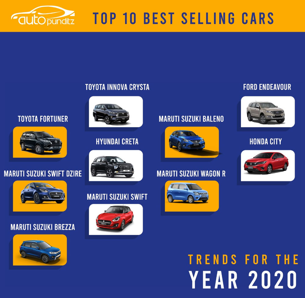 India's Highest Selling Used Cars. [Mass market Cars and Luxury Cars]
