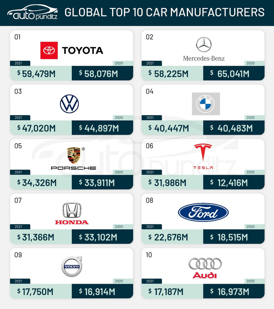 World s Top 10 Most Valuable Automobile Brands Of 2021 world-s-top-10-most-valuable-automobile-brands-of-2021