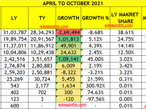 April to October 2021, Manufacturer wise two-wheeler Industry, figures. Hero beats Honda for Rank1