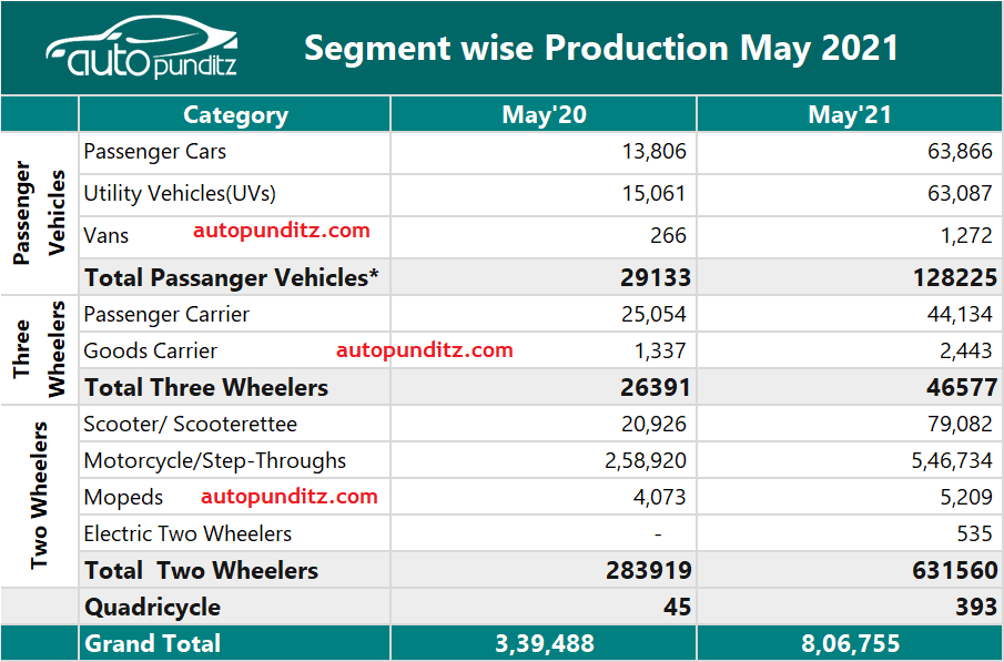 Indian Auto Industry Analysis May 2021. [Cars+UVs+2Wheelers+3Wheelers