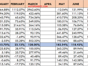 Tata Motors' rapid growth rate, beats Maruti, Hyundai, Kia, Mahindra, and others