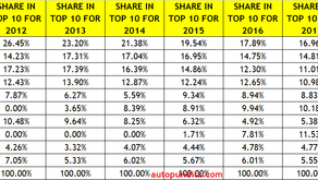 TOP 10 SELLING CARS IN INDIA FOR THE LAST 10 YEARS. 