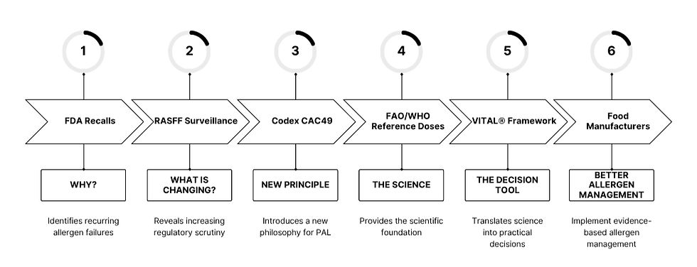 Timeline illustrating the evolution of precautionary allergen labelling from FDA recall analysis and RASFF surveillance to Codex CAC49, FAO/WHO Reference Doses, the VITAL® Programme, and evidence-based allergen management by food manufacturers.