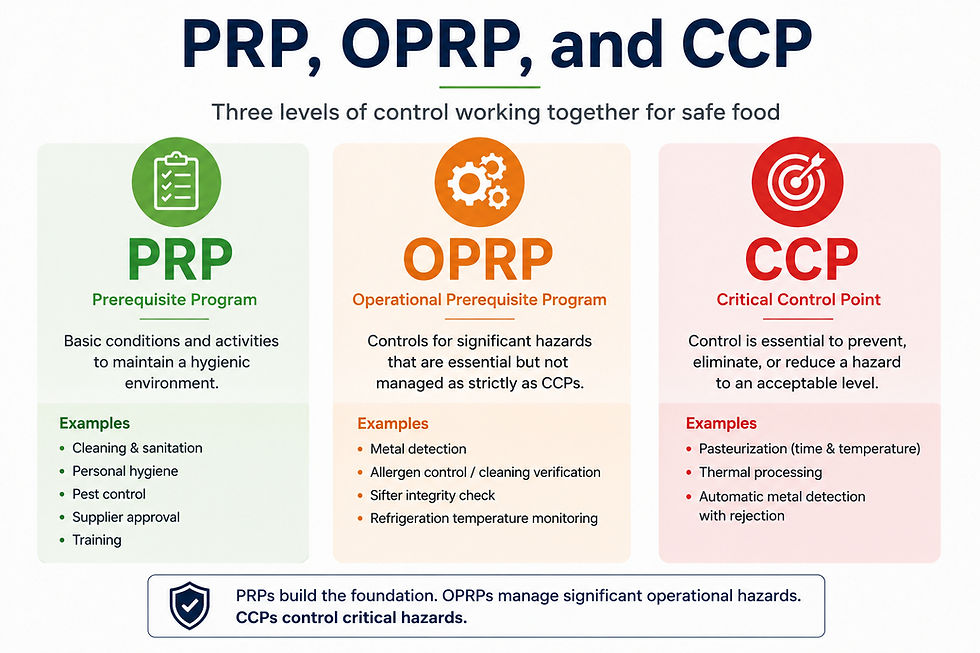 PRP, OPRP and CCP food safety controls showing prerequisite programs, operational prerequisite programs, and critical control points with practical examples.