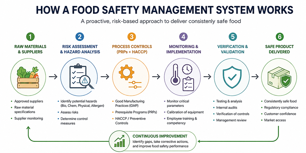 Food Safety Management System workflow showing the process from raw materials to safe product delivery.