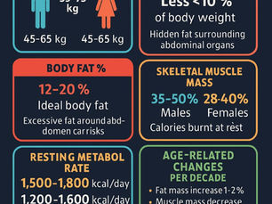 Ideal Body Composition for a Healthy Indian : A Scientific Breakdown for Males & Females