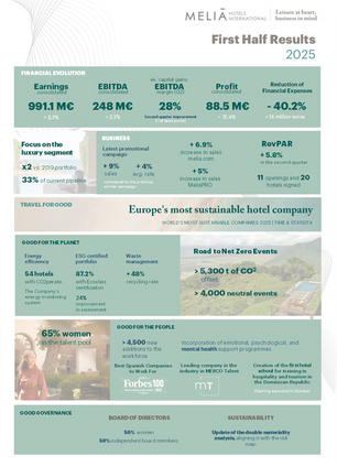 Meliá Hotels International: First half results 2025
