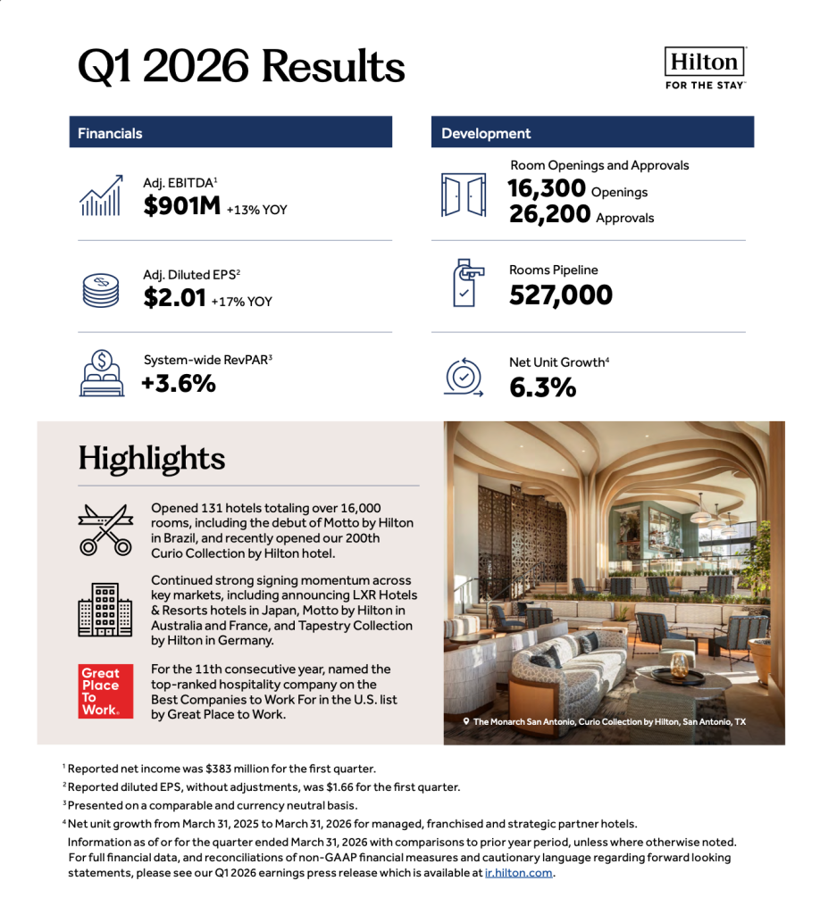 The first quarter results showed solid revenue growth, with RevPAR increasing across most regions and segments as travelers continued to prioritize experiences and hotel operators successfully pushed rates to offset inflation.