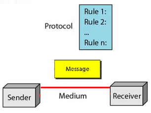 A-B-C of Networking: Part-2 (Components)