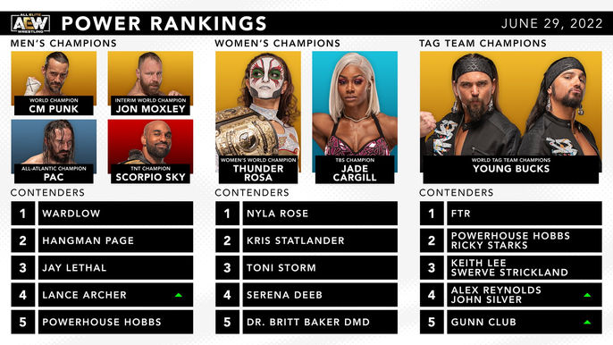 Official AEW Rankings as of Wednesday June 29, 2022