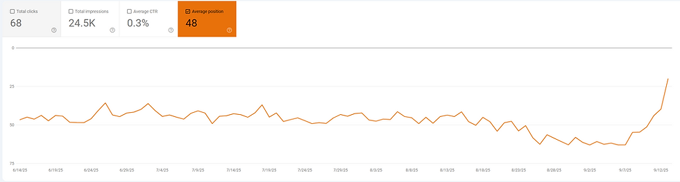A screenshot of Google Search Console showing an increase in average keyword
