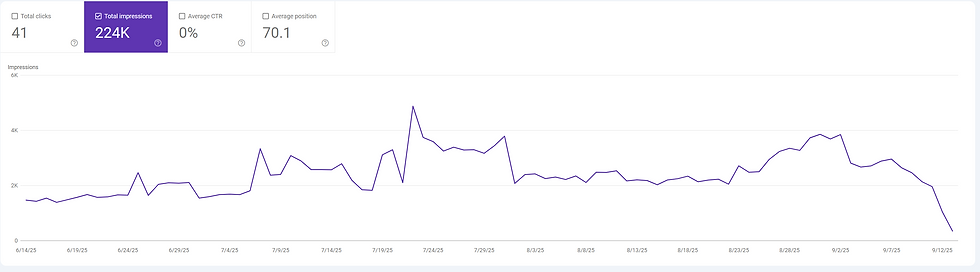 A screenshot of a Google Search Console dashboard